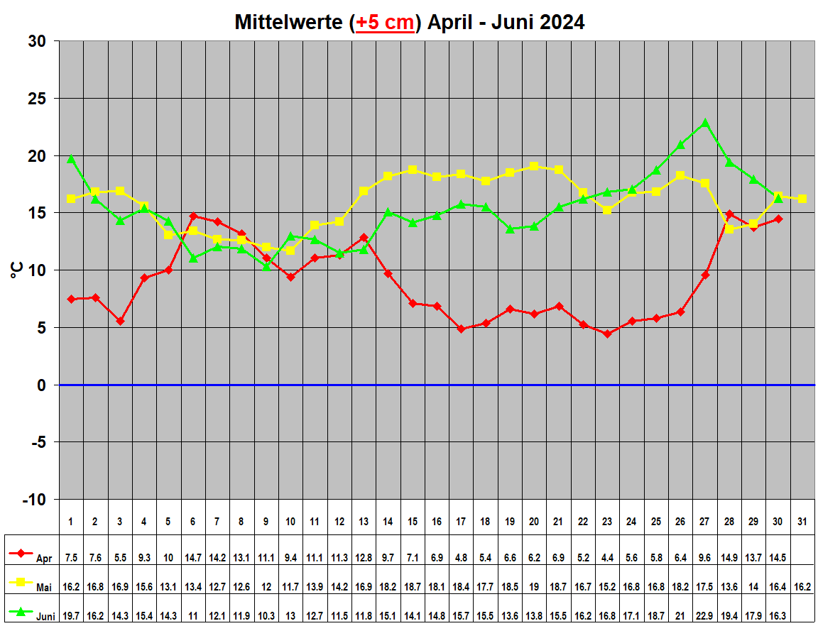 Mittelwerte (+5 cm) April - Juni 2024