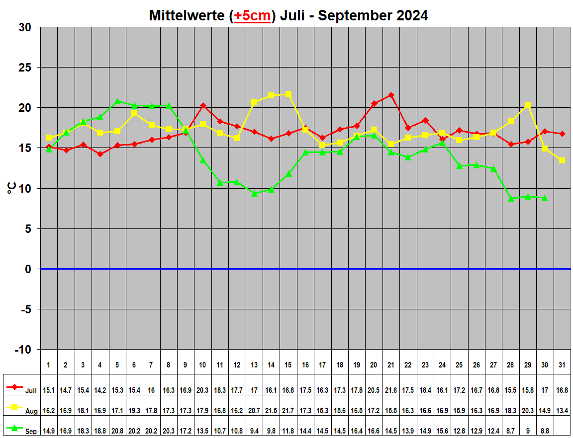 Mittelwerte (+5cm) Juli - September 2024