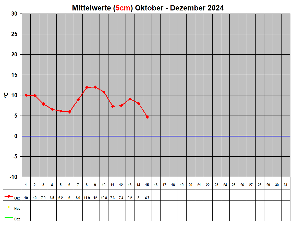 Mittelwerte (5cm) Oktober - Dezember 2024