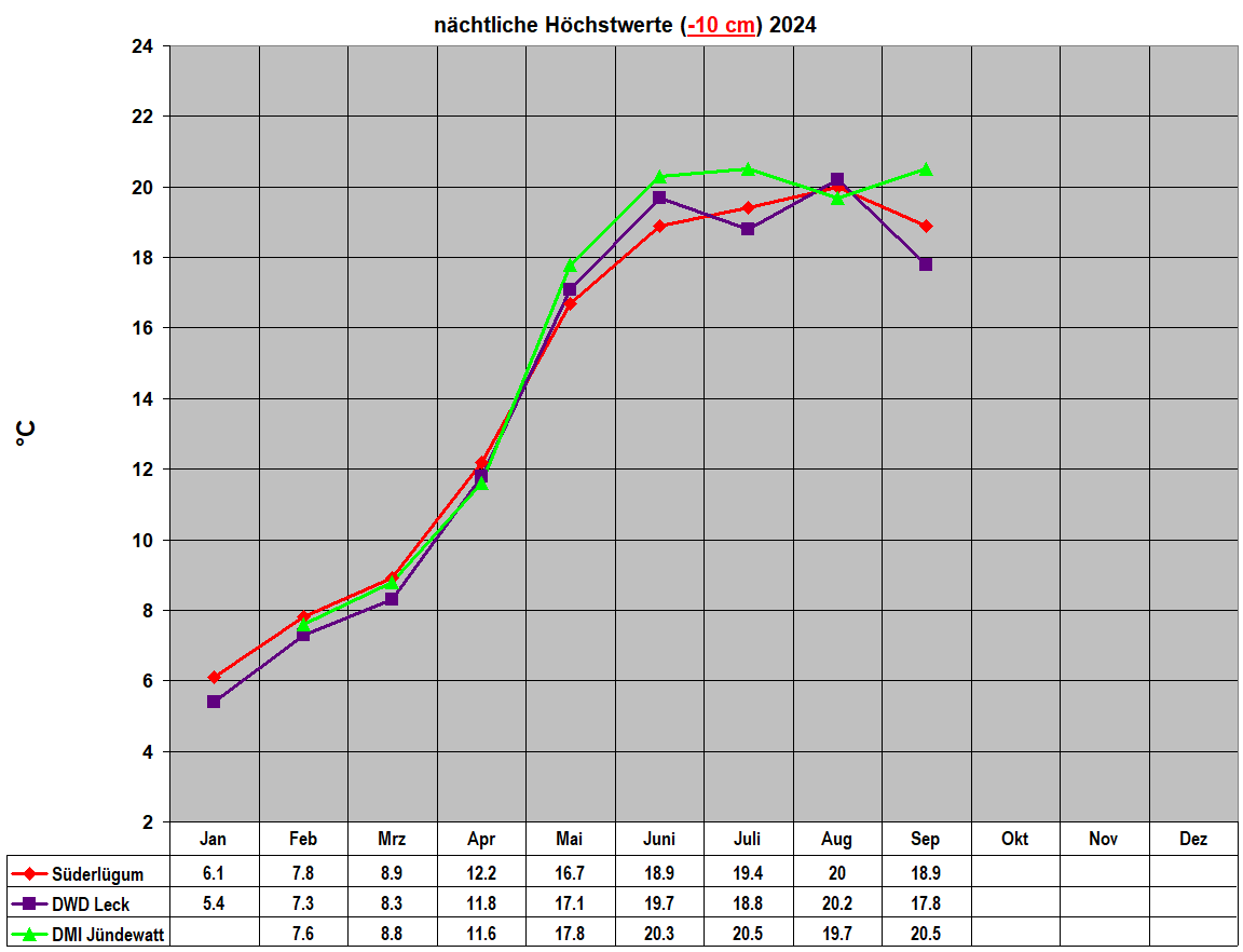 nchtliche Hchstwerte (-10 cm) 2024