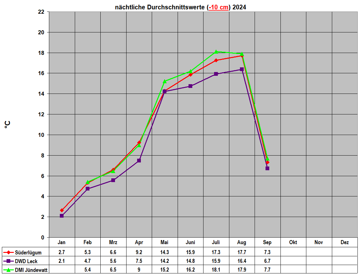 nchtliche Durchschnittswerte (-10 cm) 2024