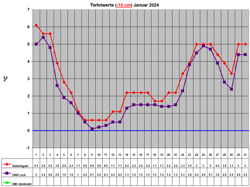 Tiefstwerte (-10 cm) Januar 2024