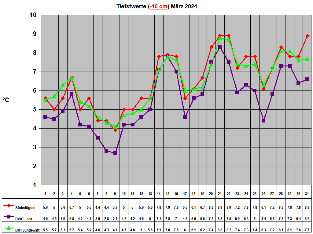 Tiefstwerte (-10 cm) Mrz 2024