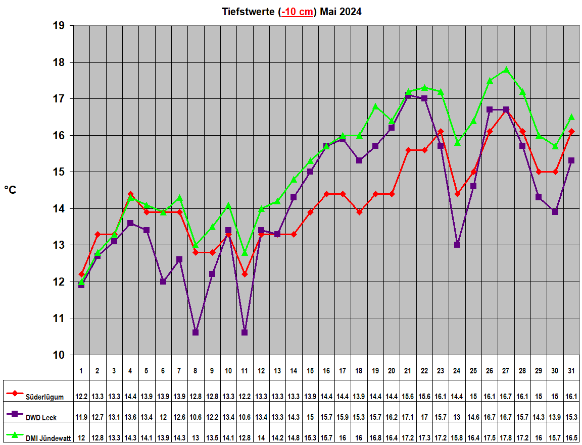 Tiefstwerte (-10 cm) Mai 2024