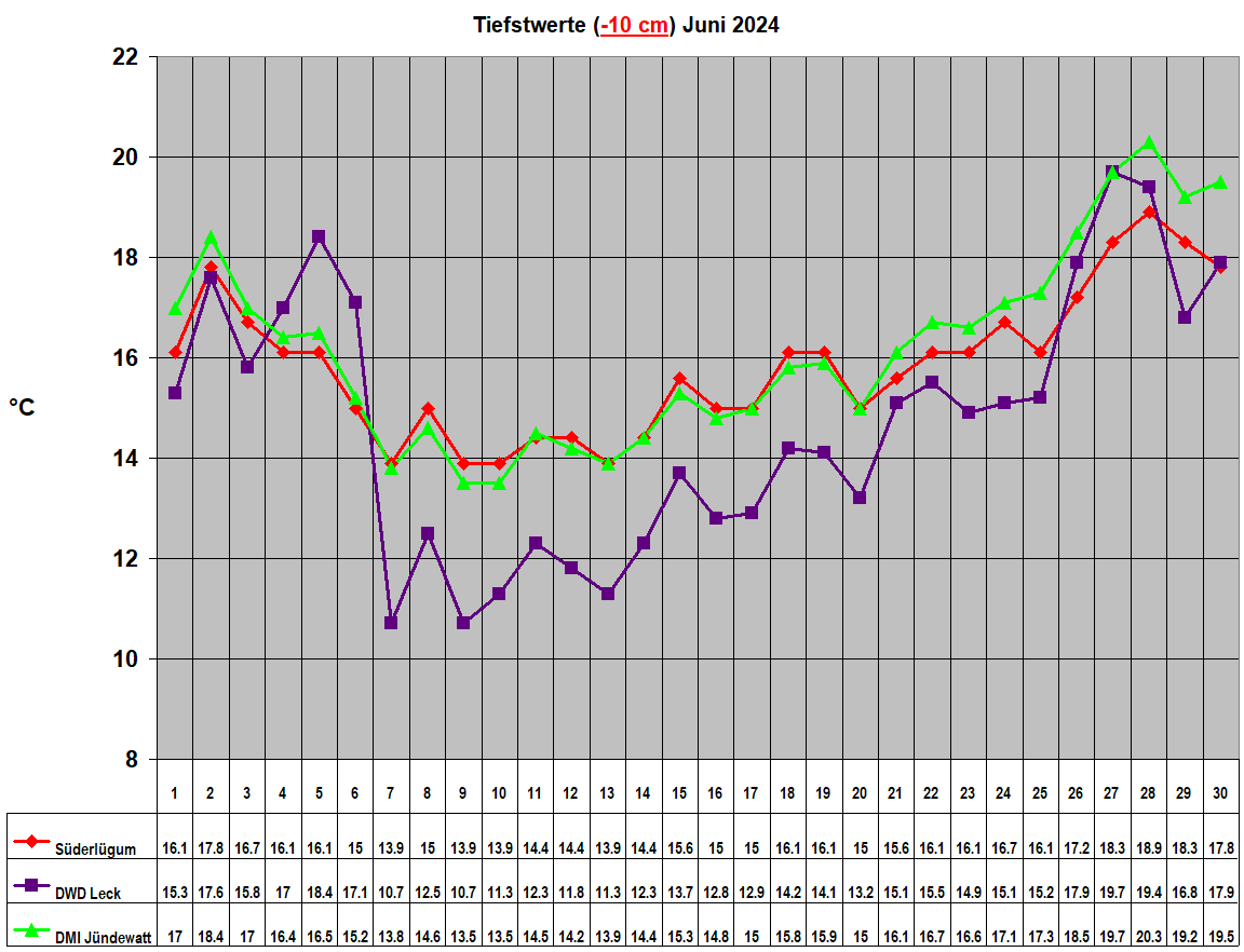 Tiefstwerte (-10 cm) Juni 2024