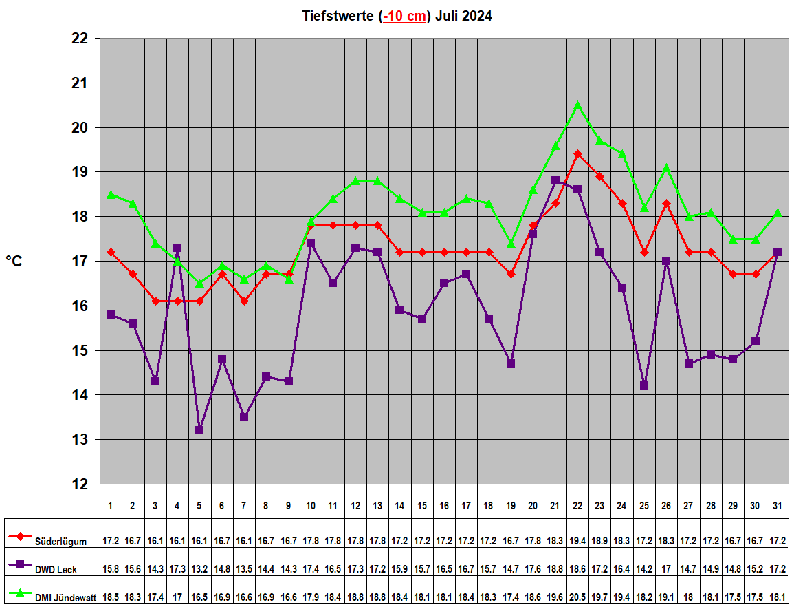 Tiefstwerte (-10 cm) Juli 2024