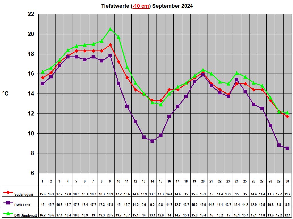 Tiefstwerte (-10 cm) September 2024