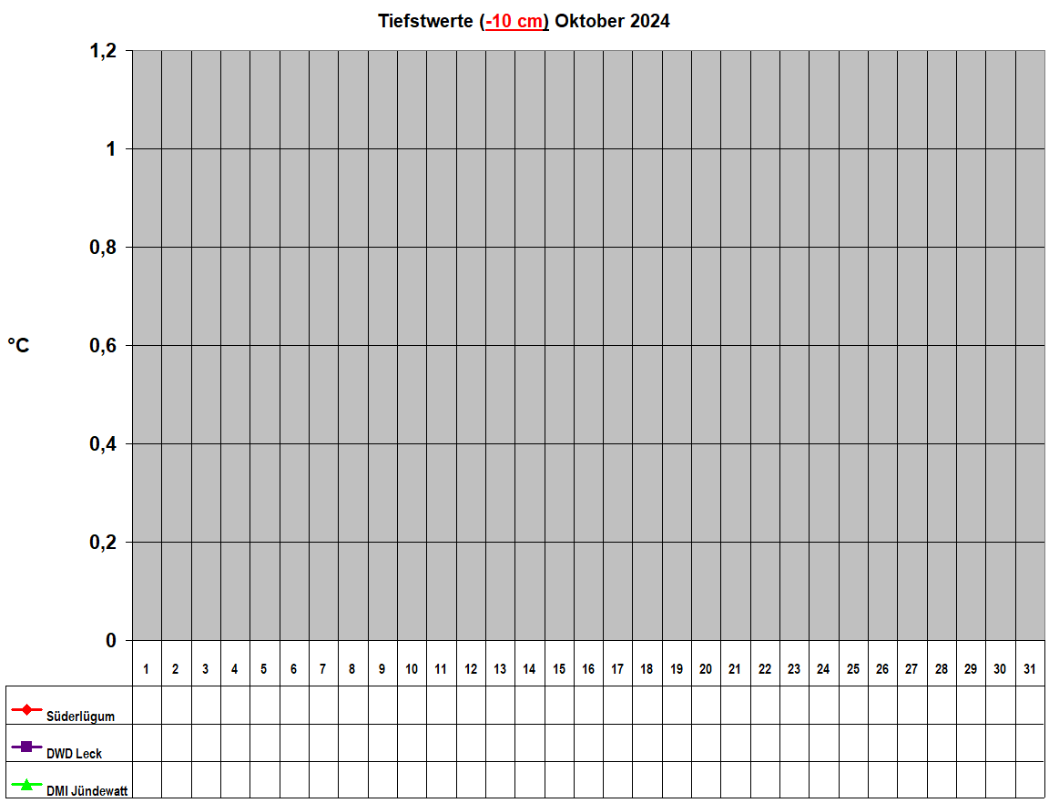 Tiefstwerte (-10 cm) Oktober 2024