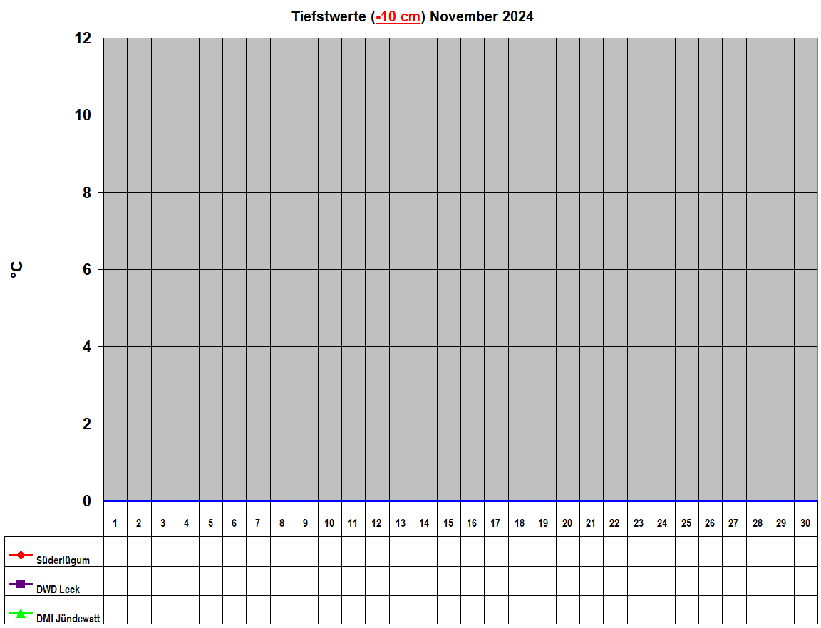 Tiefstwerte (-10 cm) November 2024