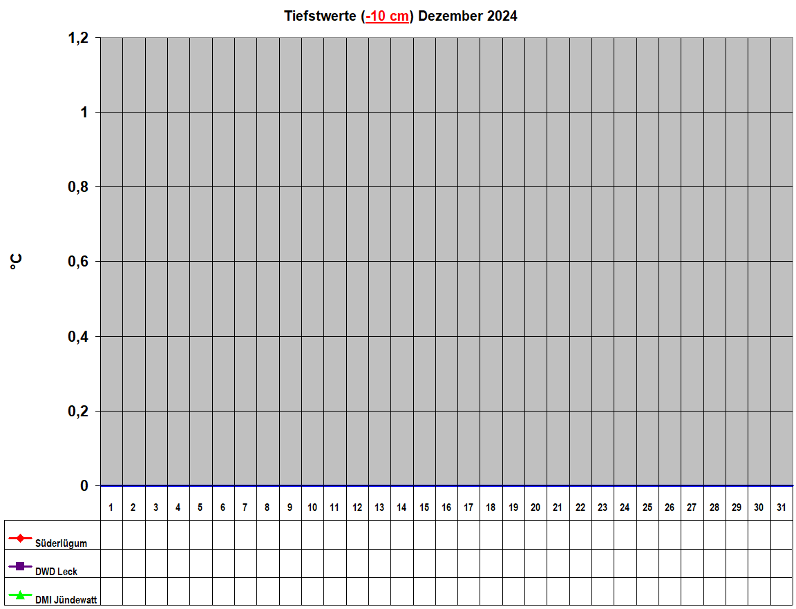 Tiefstwerte (-10 cm) Dezember 2024