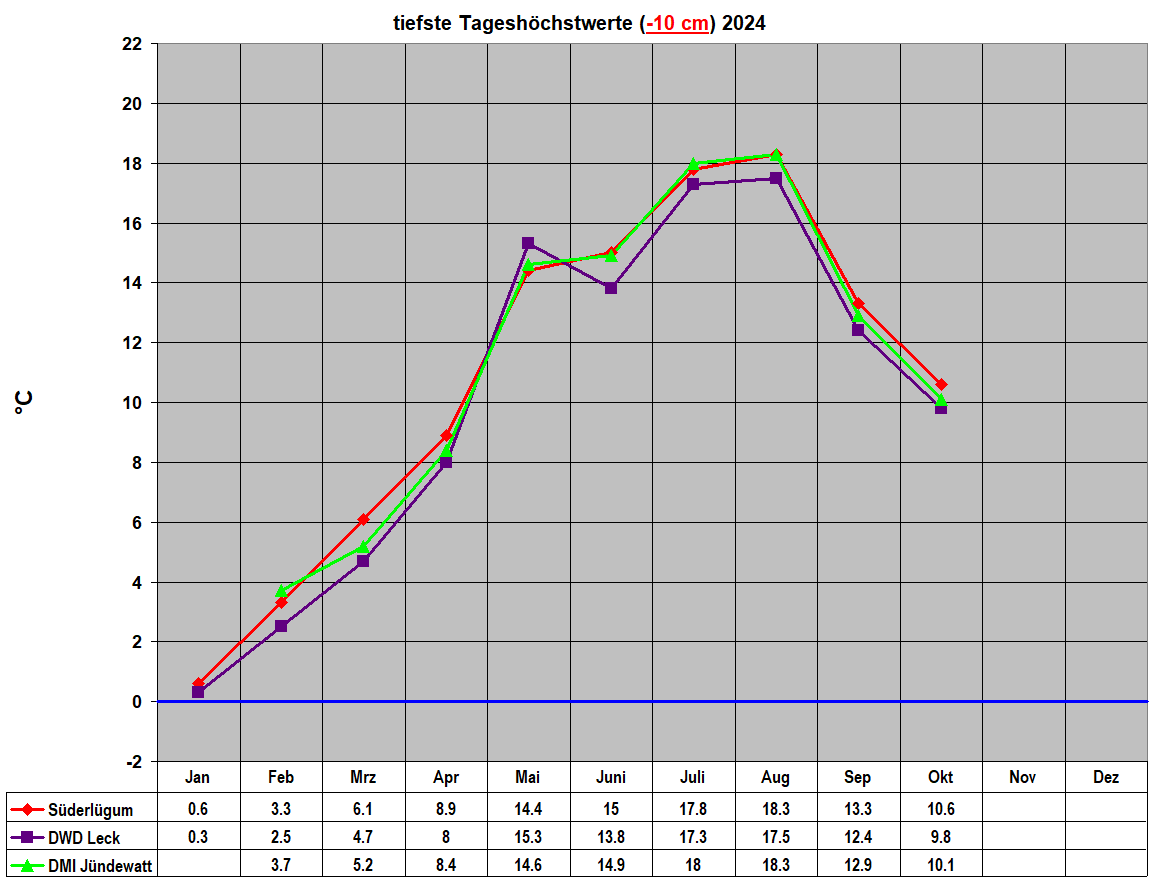 tiefste Tageshchstwerte (-10 cm) 2024