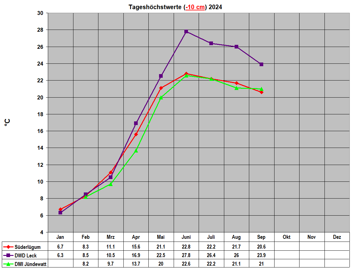 Tageshchstwerte (-10 cm) 2024