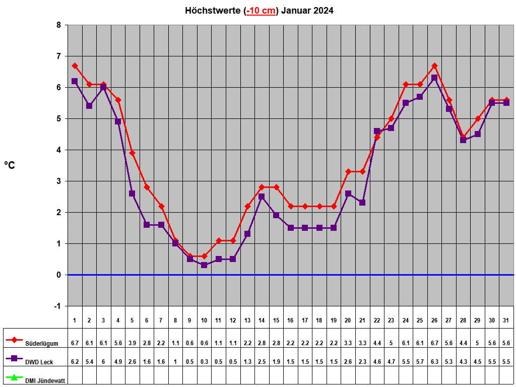 Hchstwerte (-10 cm) Januar 2024
