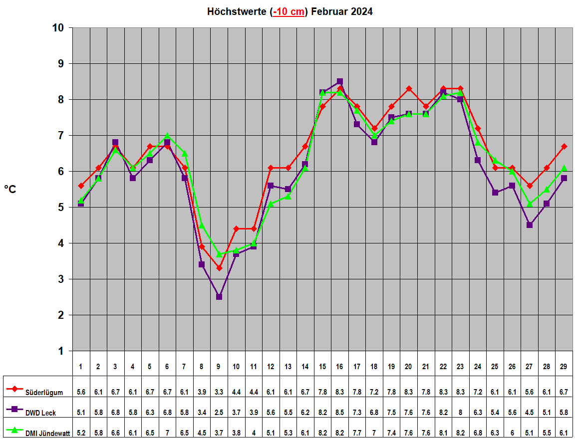 Hchstwerte (-10 cm) Februar 2024