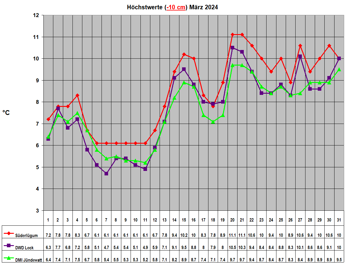 Hchstwerte (-10 cm) Mrz 2024