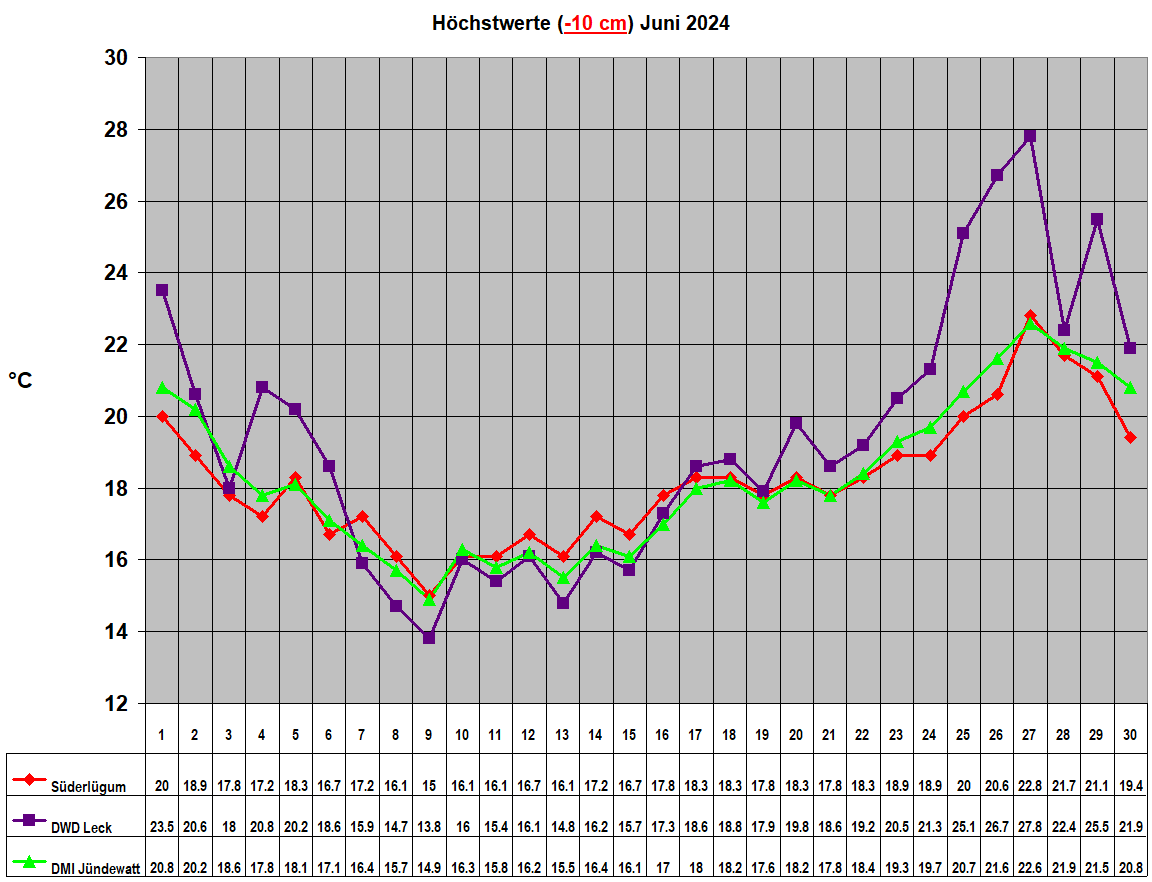 Hchstwerte (-10 cm) Juni 2024