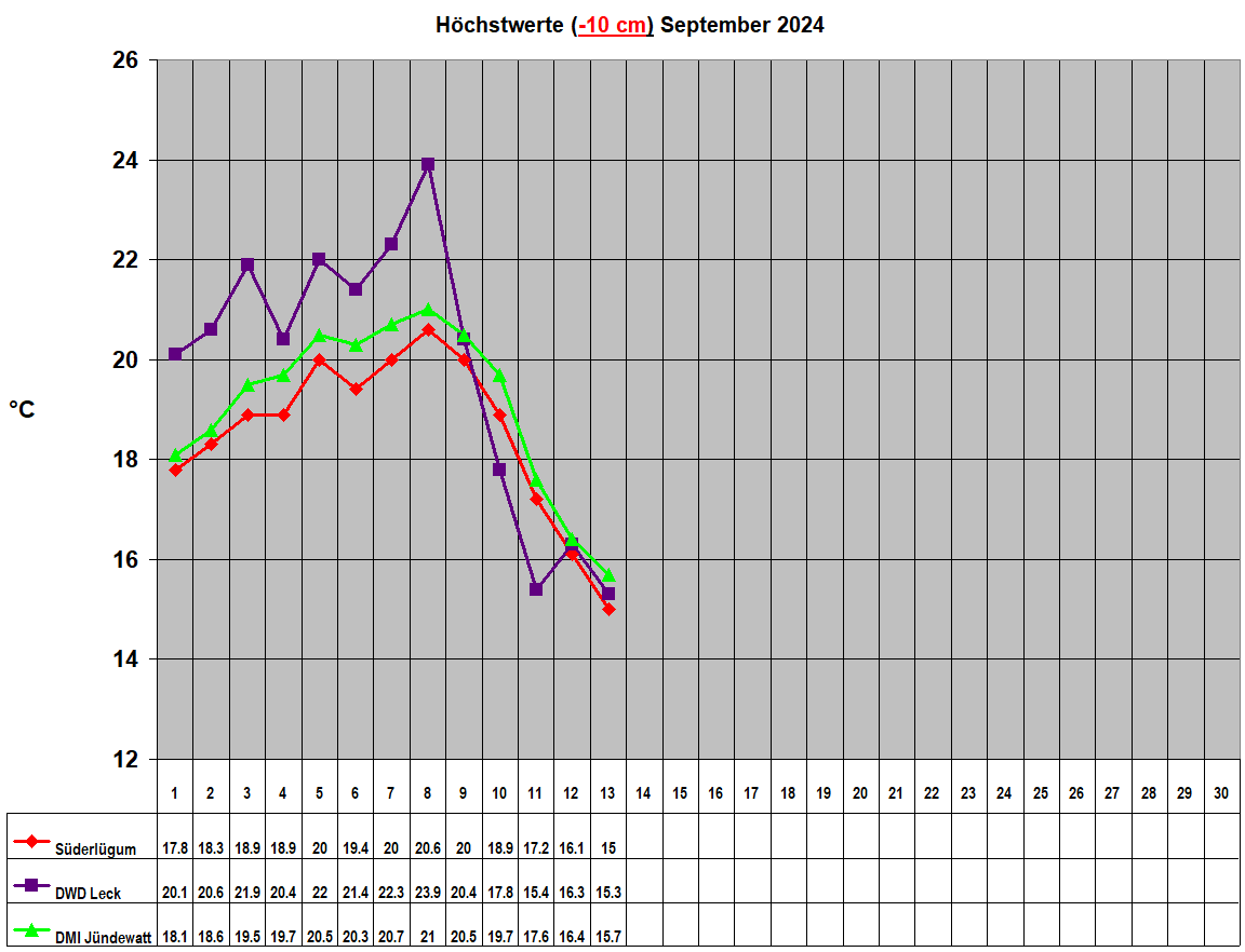 Hchstwerte (-10 cm) September 2024