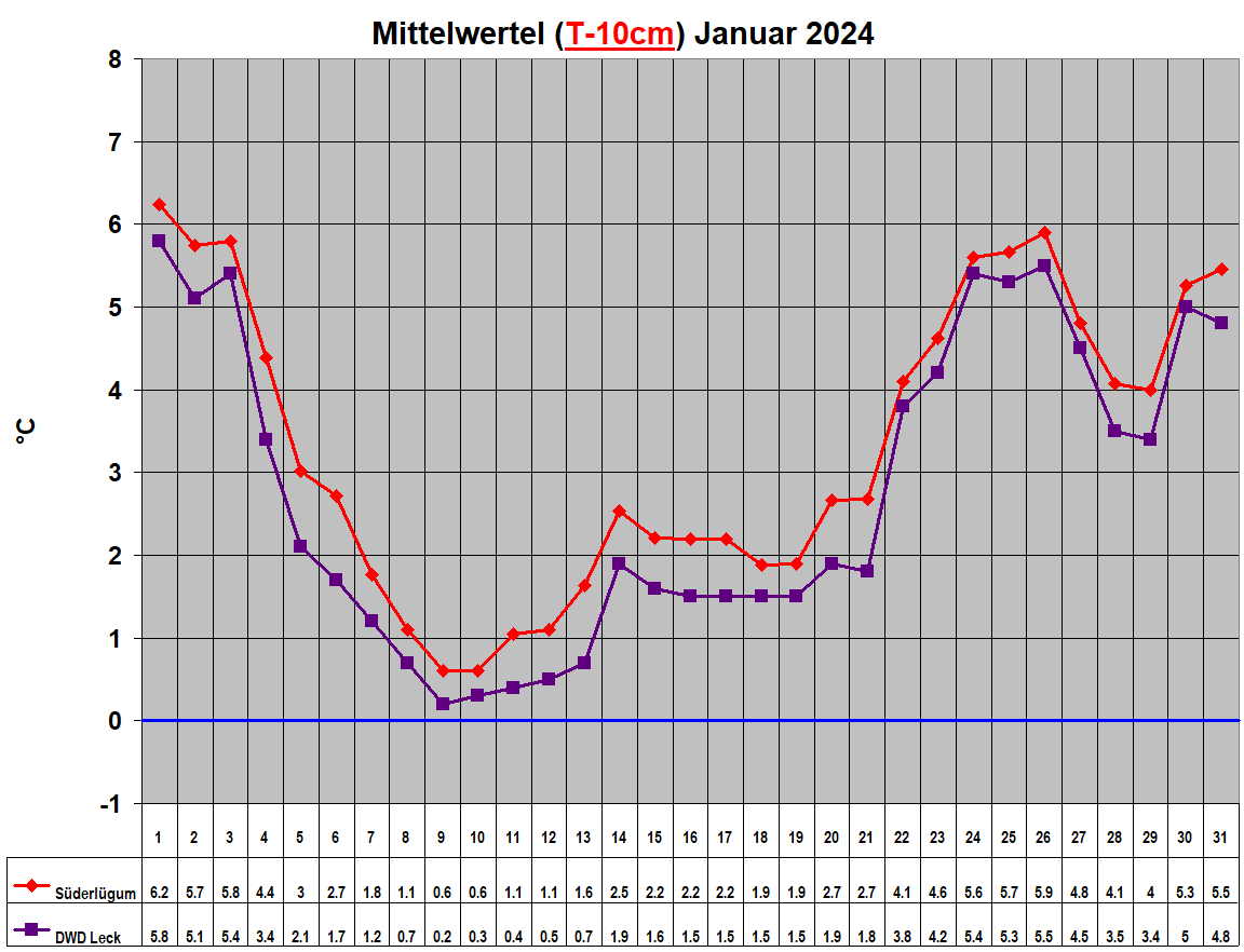 Mittelwertel (T-10cm) Januar 2024 