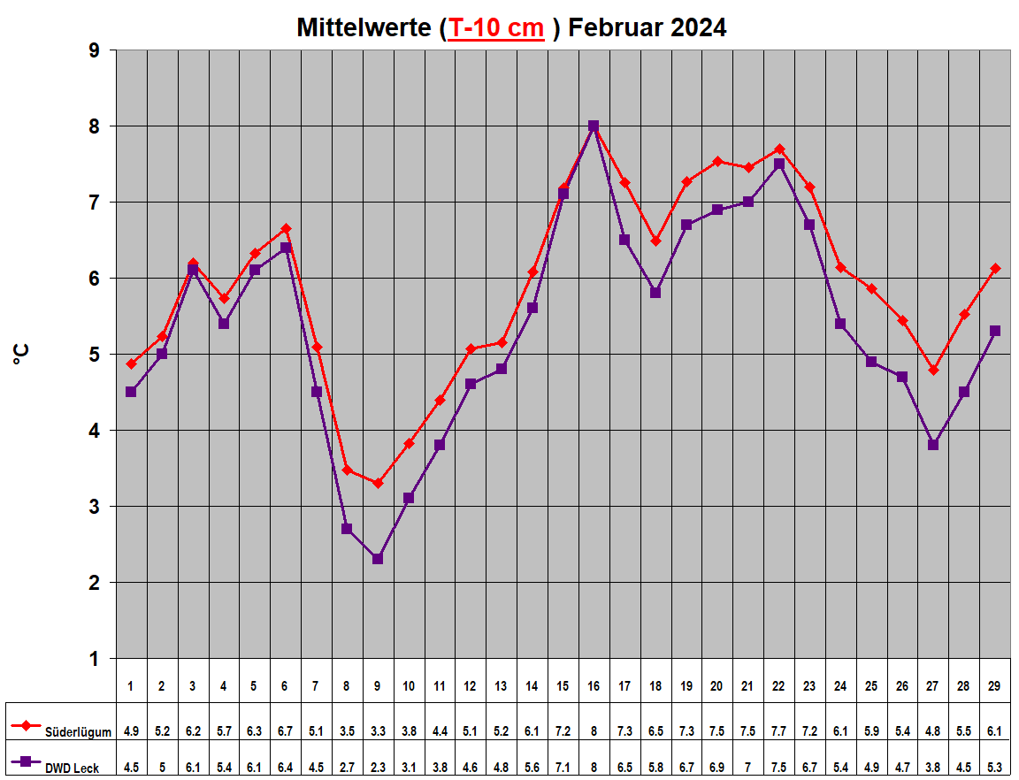 Mittelwerte (T-10 cm ) Februar 2024