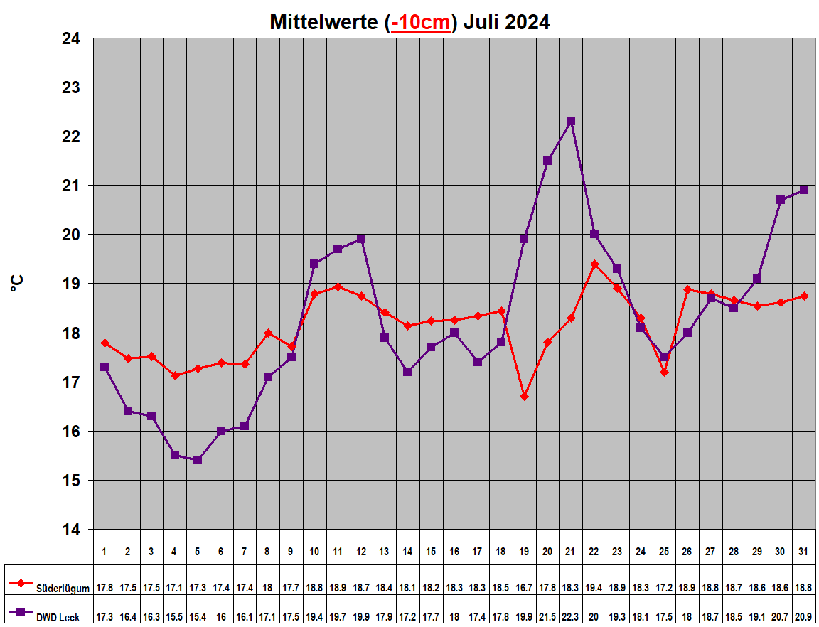 Mittelwerte (-10cm) Juli 2024