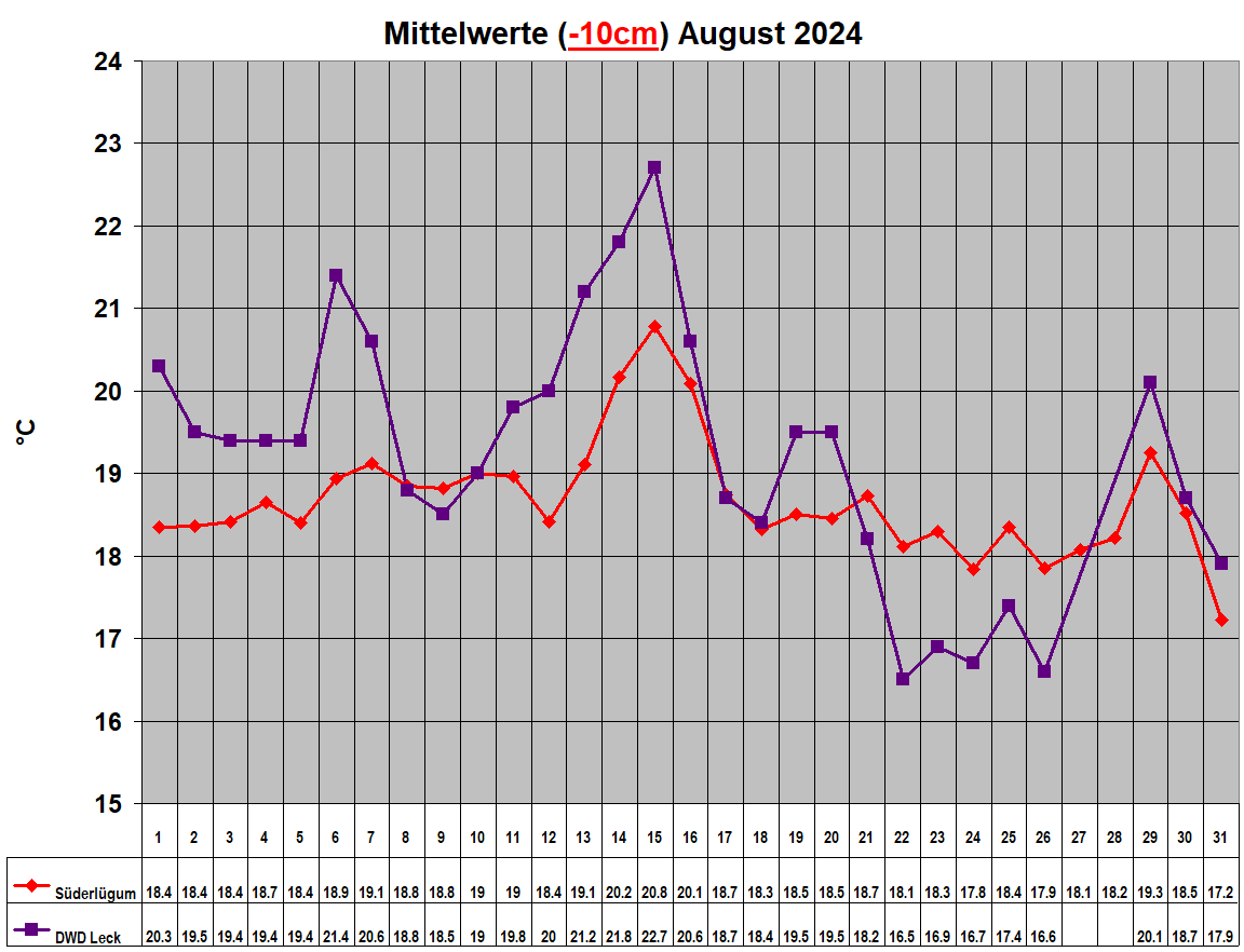 Mittelwerte (-10cm) August 2024