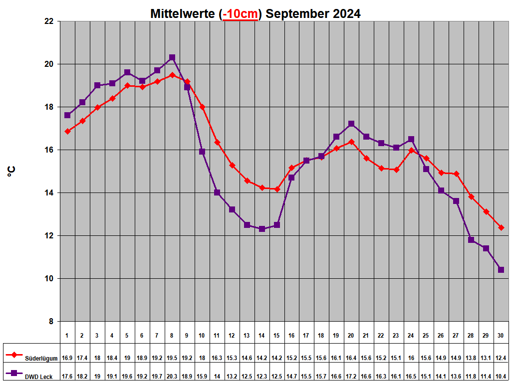 Mittelwerte (-10cm) September 2024