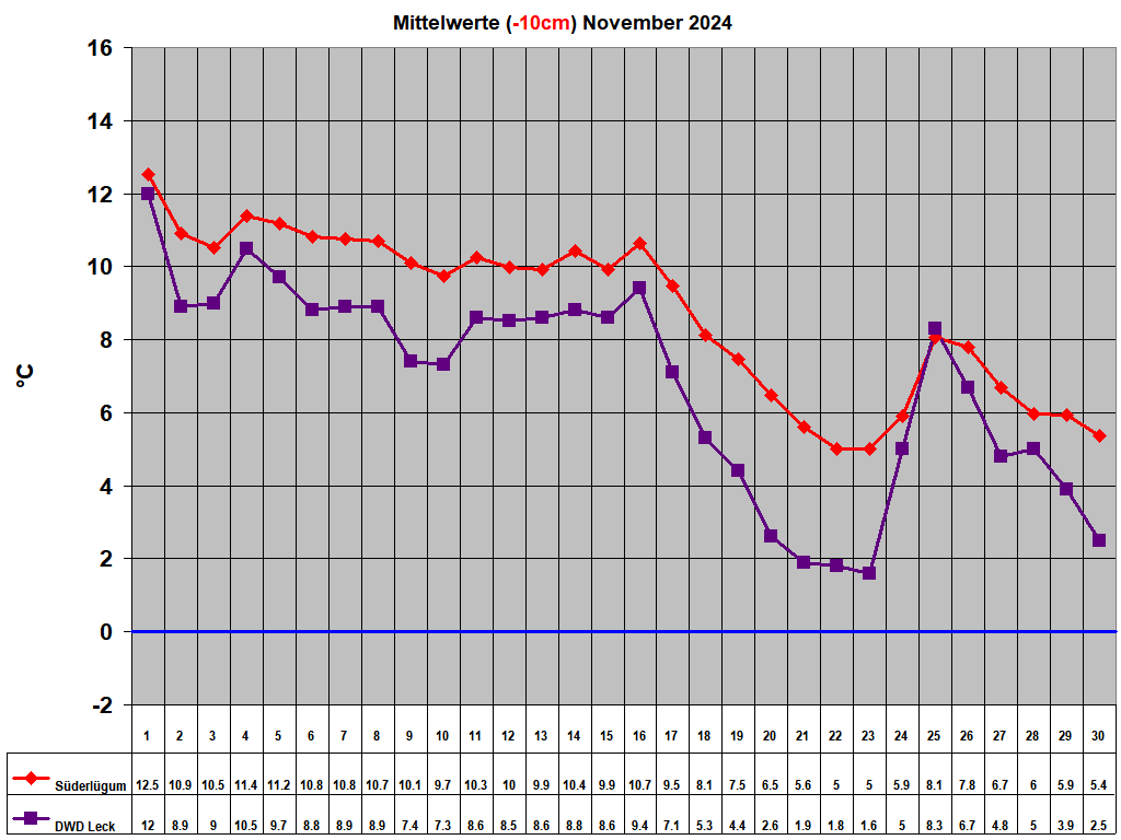 Mittelwerte (-10cm) November 2024