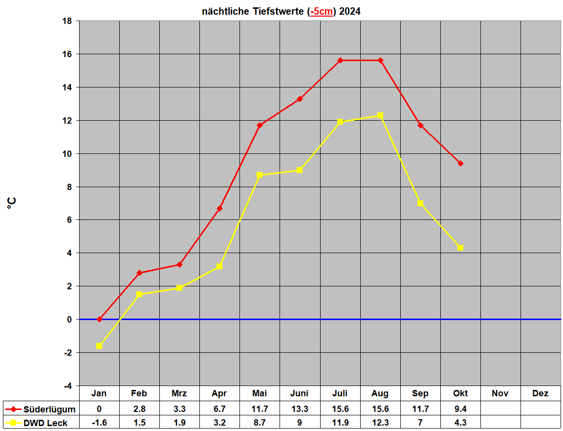 nchtliche Tiefstwerte (-5cm) 2024