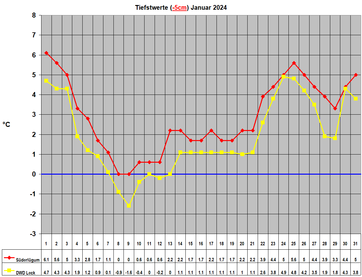 Tiefstwerte (-5cm) Januar 2024