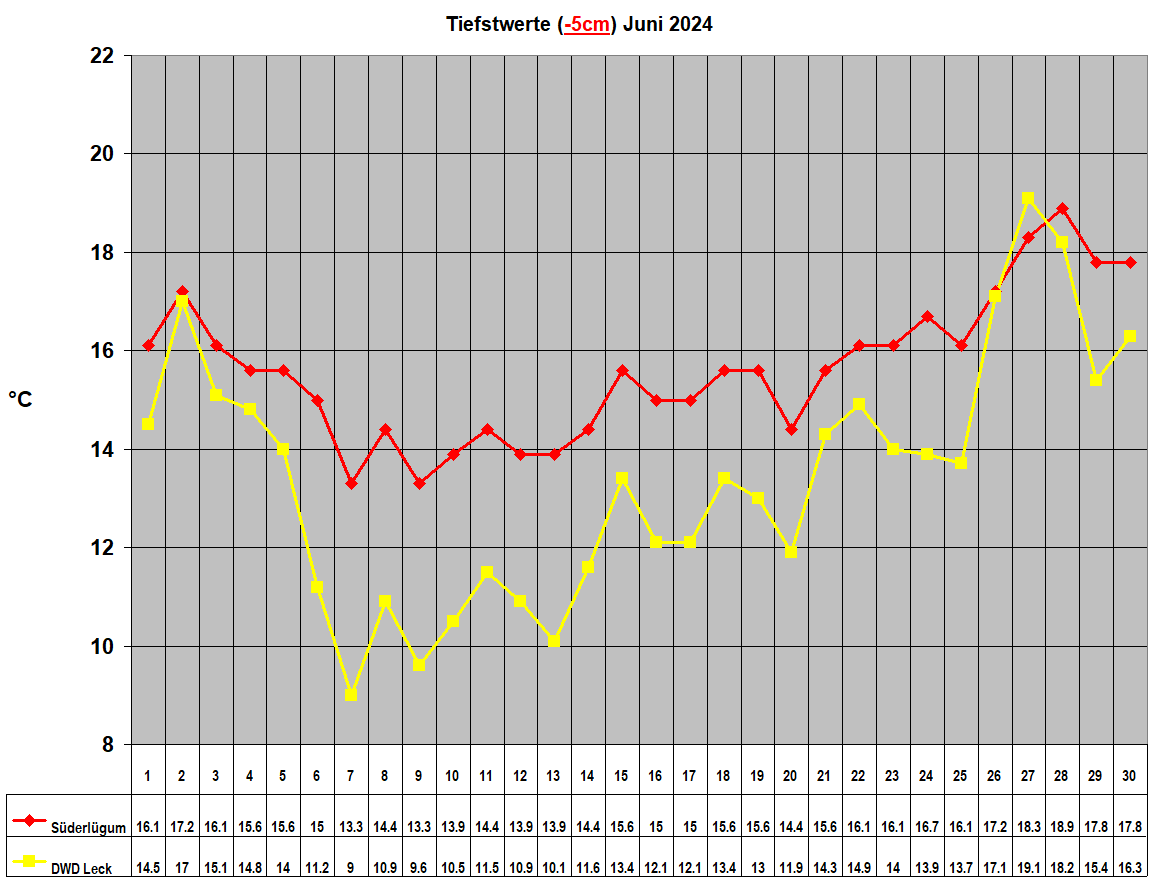 Tiefstwerte (-5cm) Juni 2024