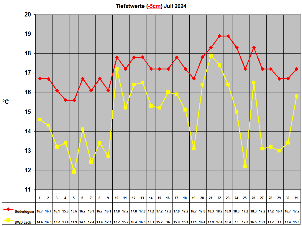 Tiefstwerte (-5cm) Juli 2024