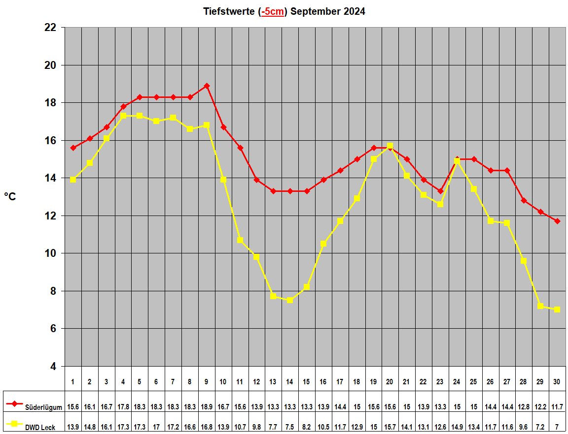 Tiefstwerte (-5cm) September 2024