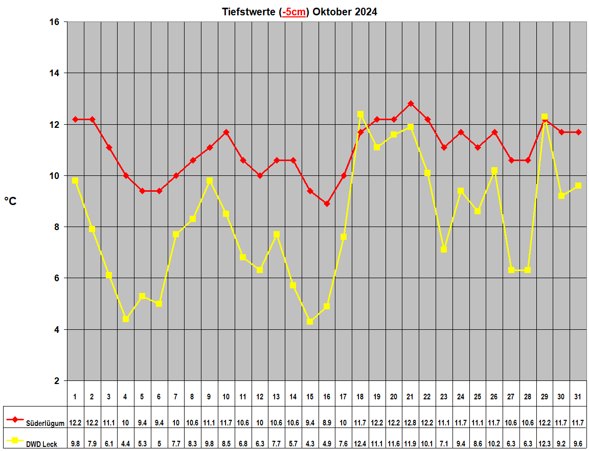 Tiefstwerte (-5cm) Oktober 2024