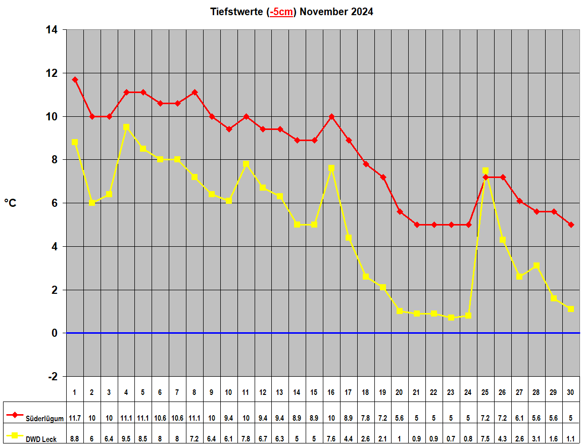 Tiefstwerte (-5cm) November 2024