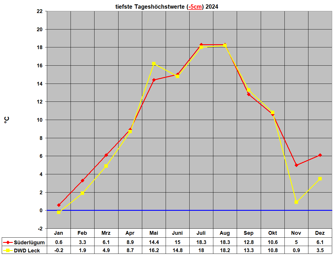 tiefste Tageshchstwerte (-5cm) 2024