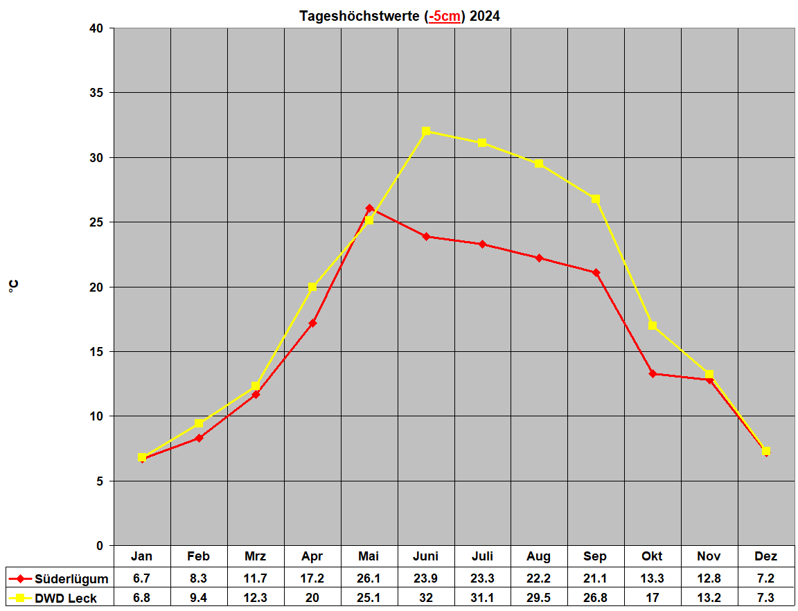 Tageshchstwerte (-5cm) 2024