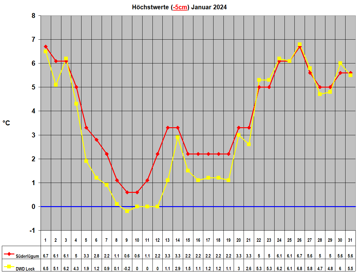 Hchstwerte (-5cm) Januar 2024