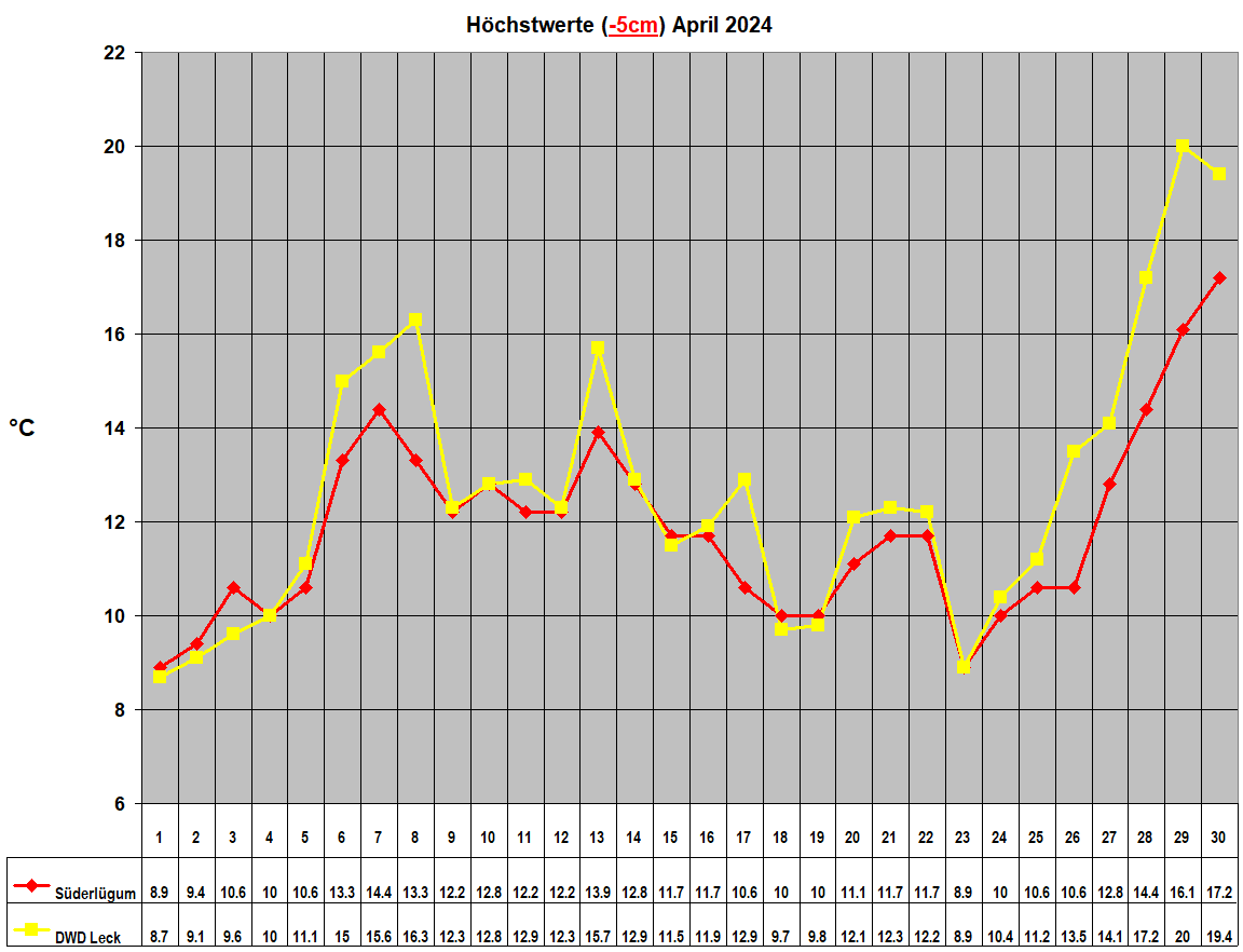 Hchstwerte (-5cm) April 2024