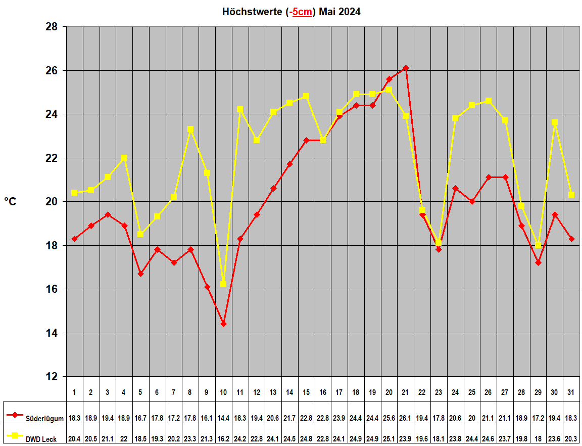 Hchstwerte (-5cm) Mai 2024