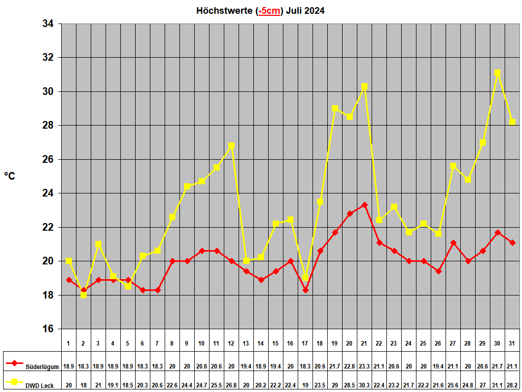 Hchstwerte (-5cm) Juli 2024