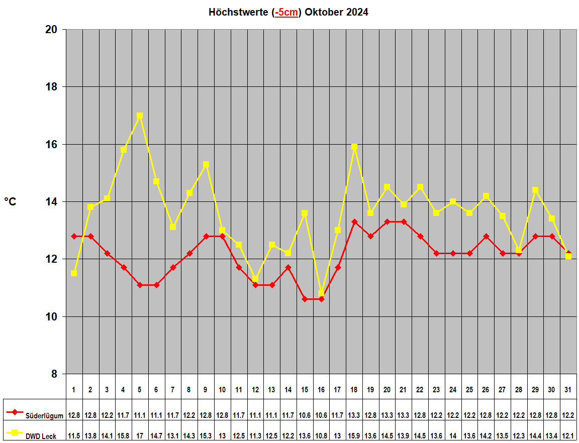 Hchstwerte (-5cm) Oktober 2024