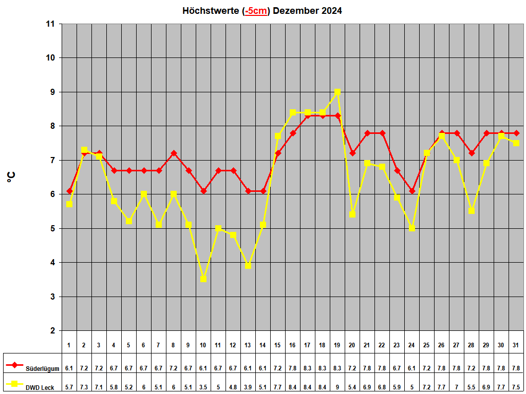 Hchstwerte (-5cm) Dezember 2024