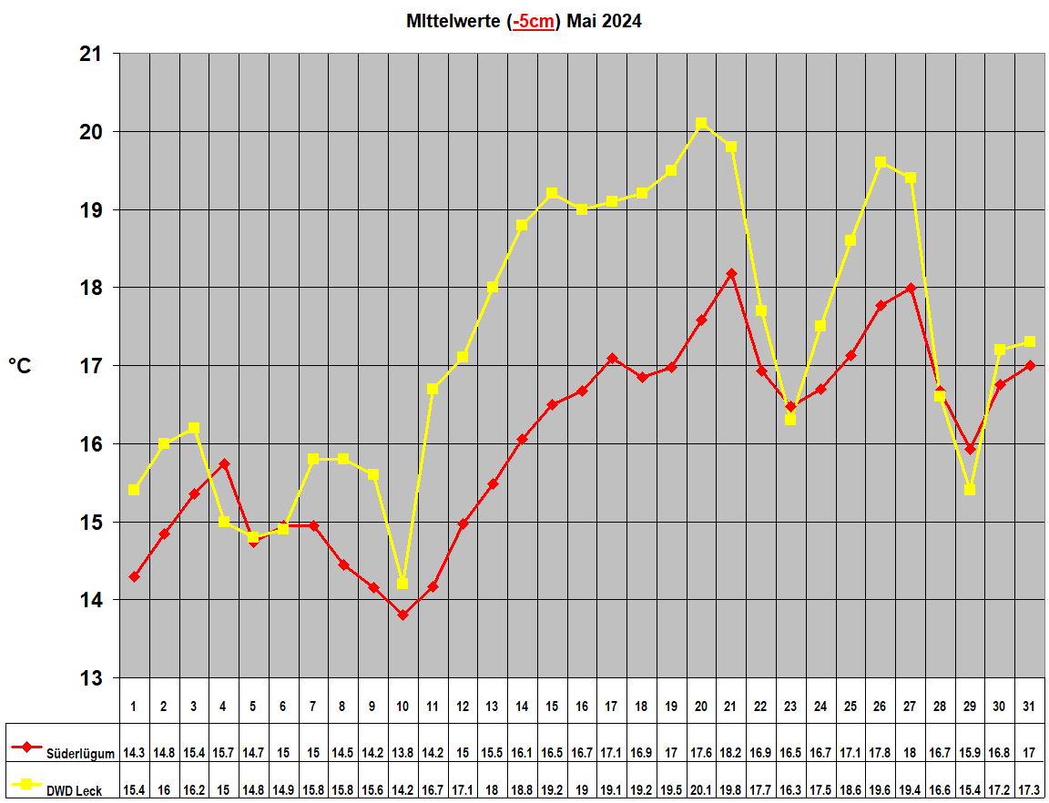 MIttelwerte (-5cm) Mai 2024