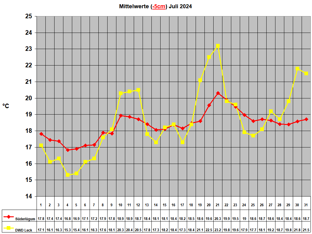 Mittelwerte (-5cm) Juli 2024