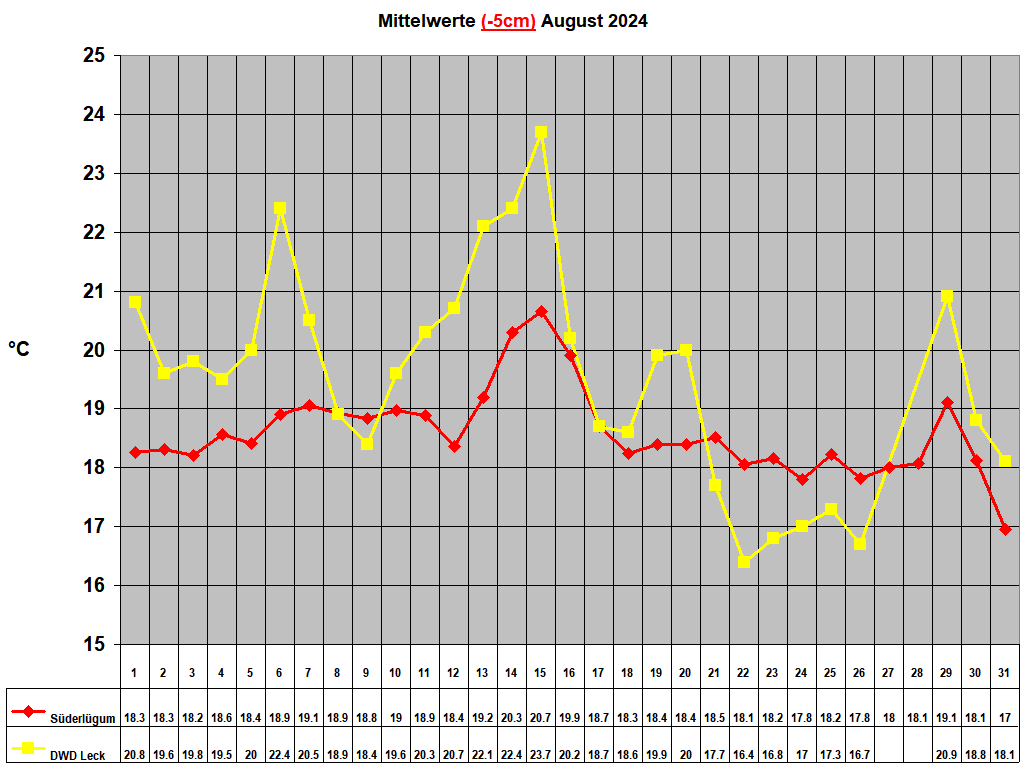 Mittelwerte (-5cm) August 2024