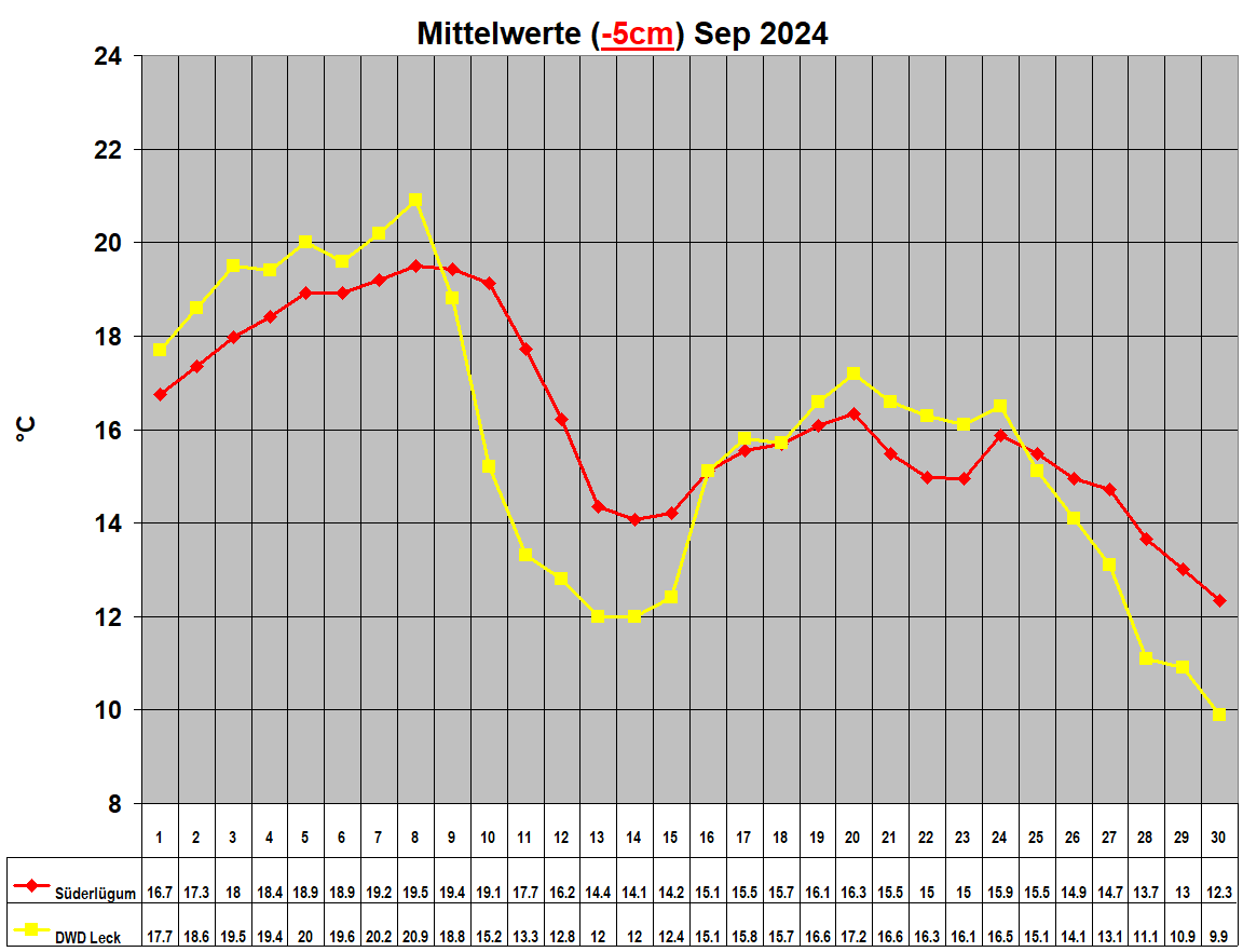 Mittelwerte (-5cm) Sep 2024