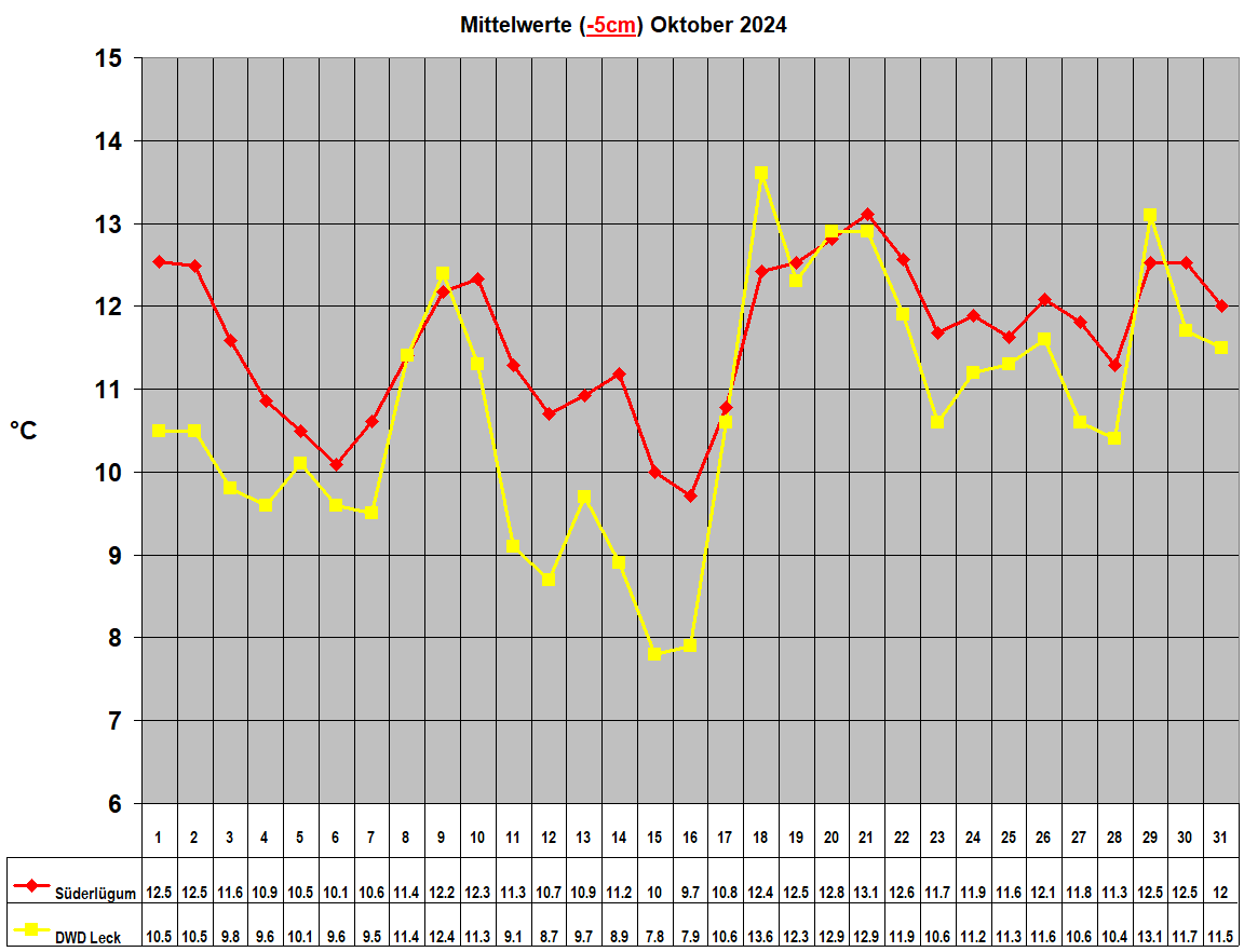 Mittelwerte (-5cm) Oktober 2024