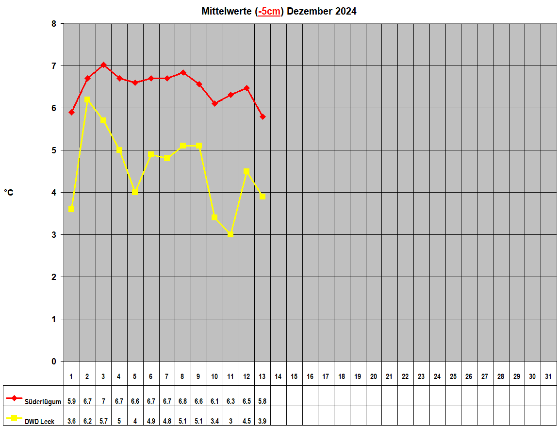 Mittelwerte (-5cm) Dezember 2024