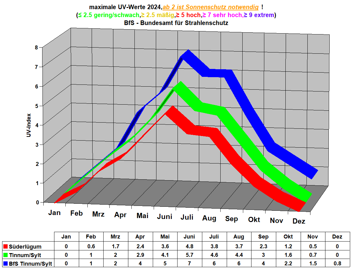 maximale UV-Werte 2024,ab 2 ist Sonnenschutz notwendig !
(≤ 2.5 gering/schwach,≥ 2.5 mig,≥ 5 hoch,≥ 7 sehr hoch,≥ 9 extrem) 
BfS - Bundesamt fr Strahlenschutz