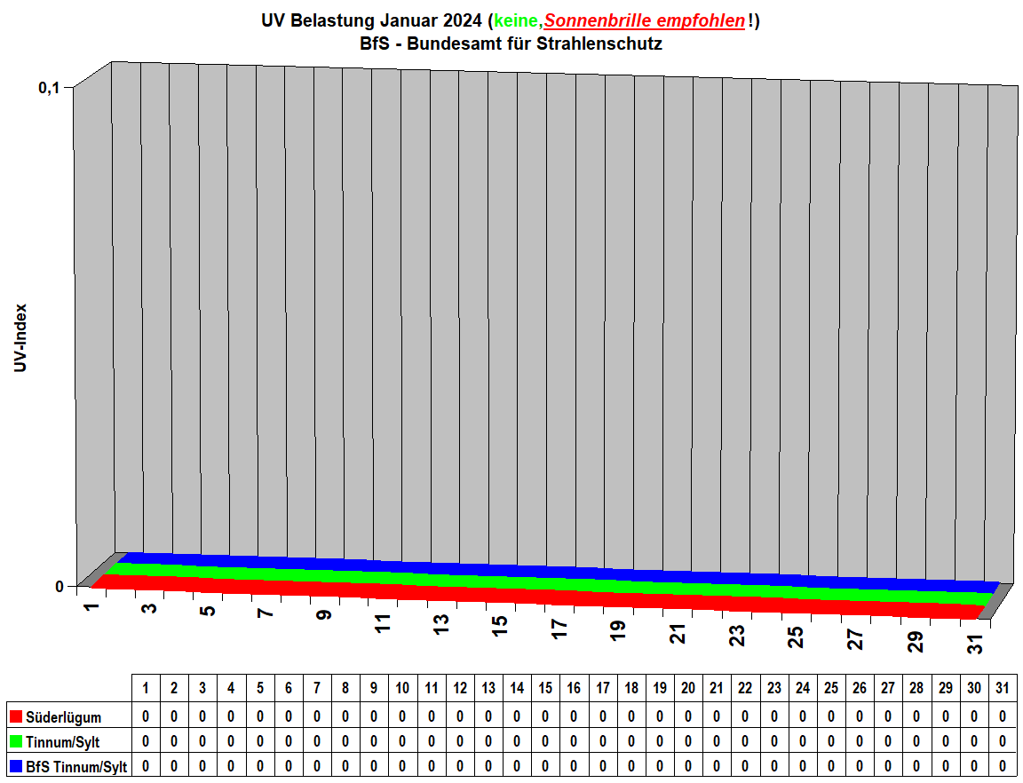 UV Belastung Januar 2024 (keine,Sonnenbrille empfohlen!) 
BfS - Bundesamt fr Strahlenschutz